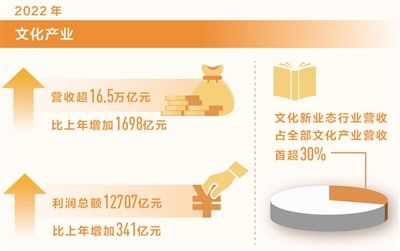 文化产业年营收超16.5万亿元（新数据 新看点）