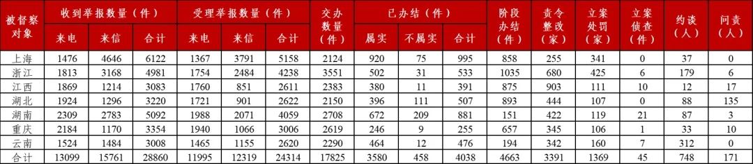 第三轮第二批中央生态环境保护督察完成下沉工作任务