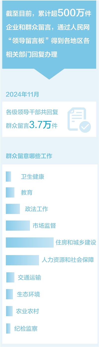 通过人民网“领导留言板”，超500万件企业和群众留言得到回复办理——  从群众中汲取智慧 到群众中解决难题