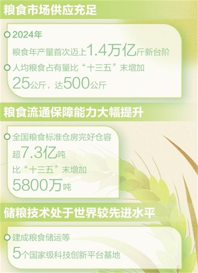 国家粮食安全得到有效保障(权威发布·高质量完成“十四五”规划)