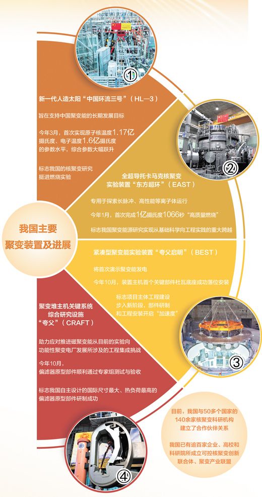 “人造太阳”加速商业化意味着什么(瞰前沿·大国重器)