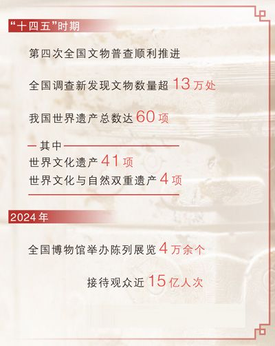 观展用上新科技,文化遗址添魅力(“十四五”的文化印记)