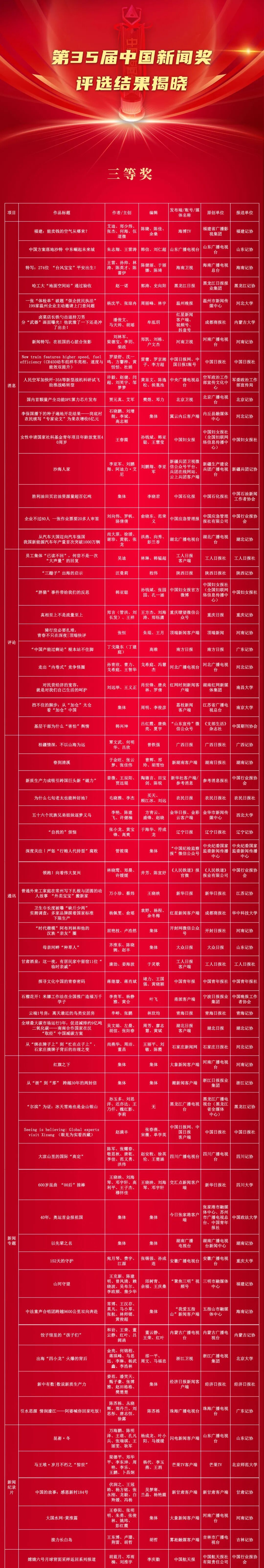 祝贺!第35届中国新闻奖评选结果揭晓