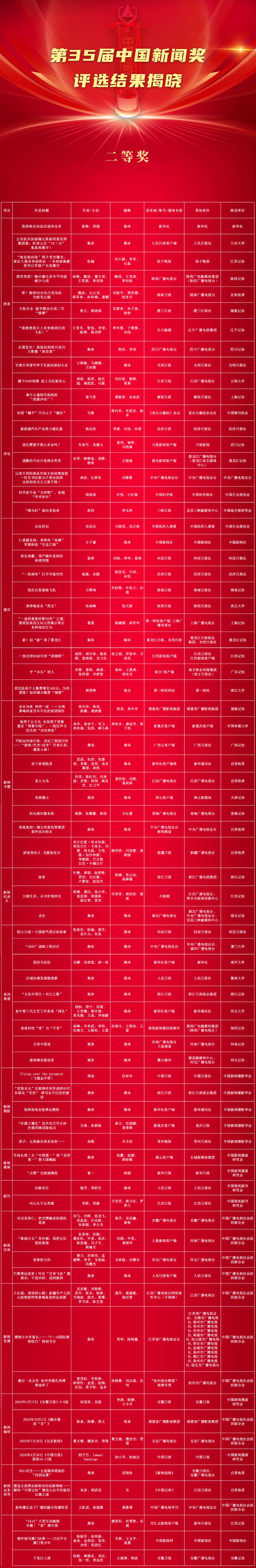 祝贺!第35届中国新闻奖评选结果揭晓