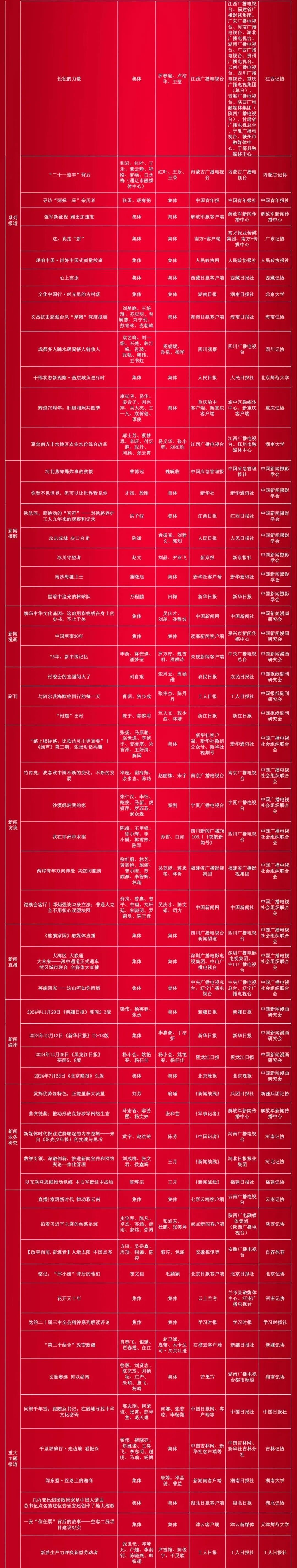 祝贺!第35届中国新闻奖评选结果揭晓