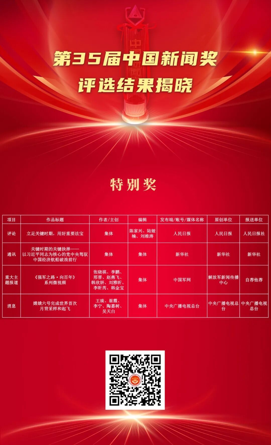 祝贺!第35届中国新闻奖评选结果揭晓