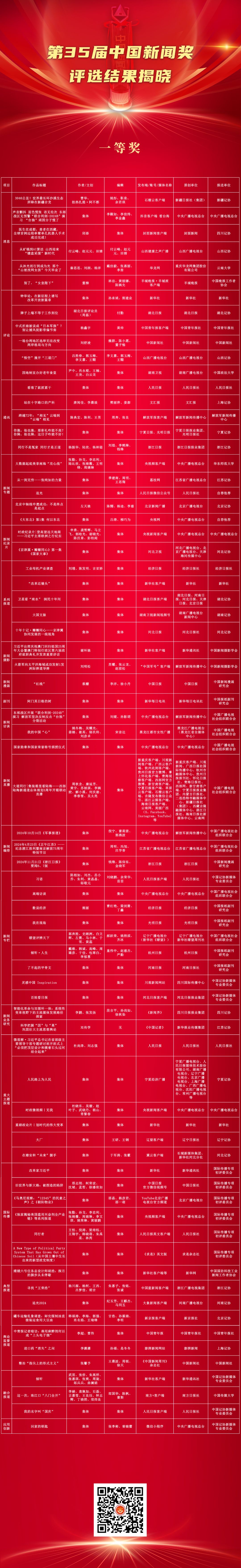 祝贺!第35届中国新闻奖评选结果揭晓