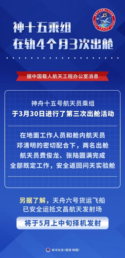 神十五乘组在轨4个月3次出舱 天舟六号5月上中旬择机发射